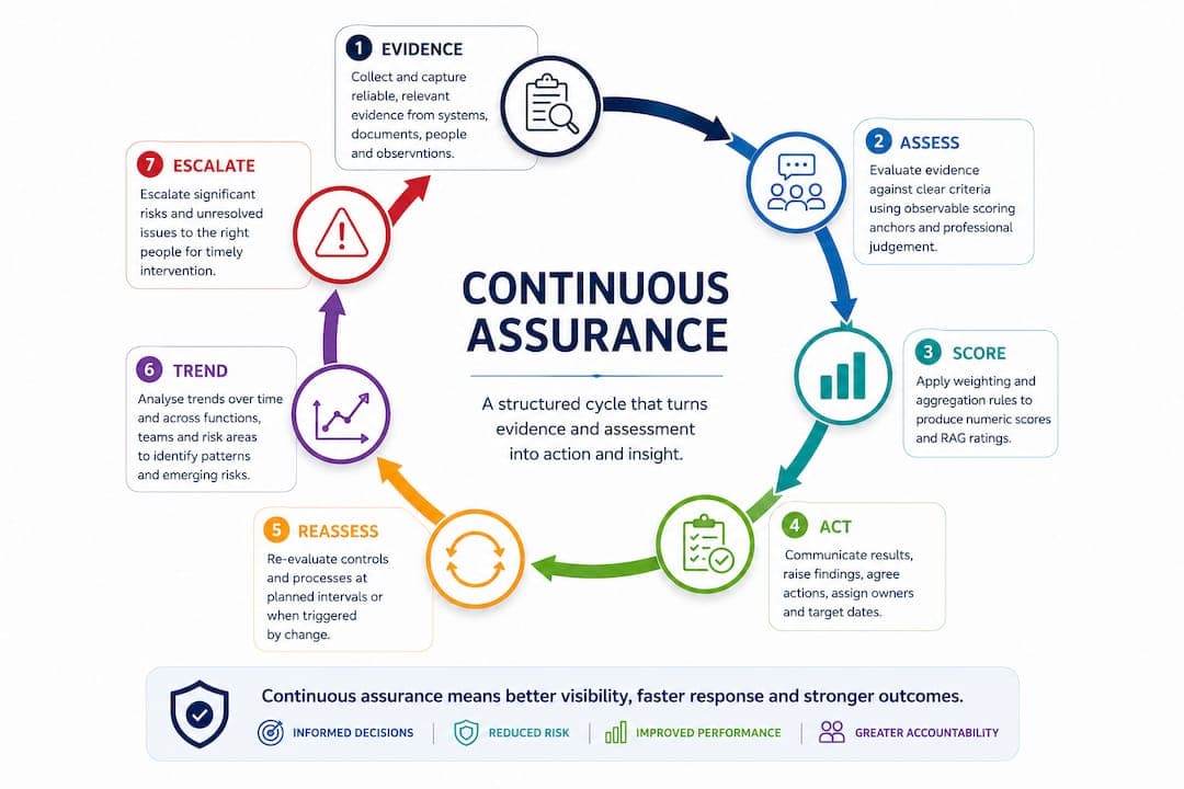 Audit scoring framework for UK assurance teams